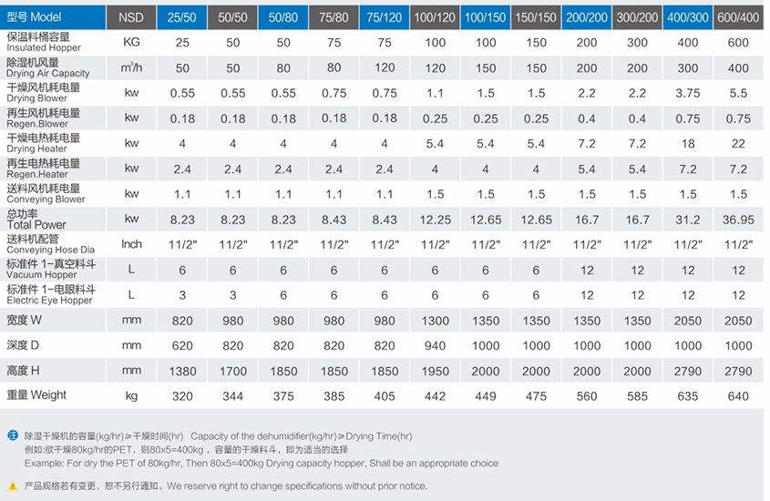 除濕、干燥、送料三機一體系列產(chǎn)品參數(shù)