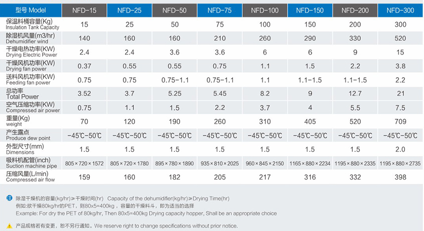 節(jié)能型無(wú)熱吸附式三機(jī)一體除濕干燥機(jī)系列產(chǎn)品參數(shù)
