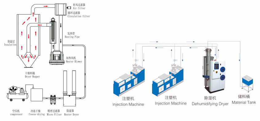 節(jié)能型無(wú)熱吸附式三機(jī)一體除濕干燥機(jī)系列產(chǎn)品參數(shù)