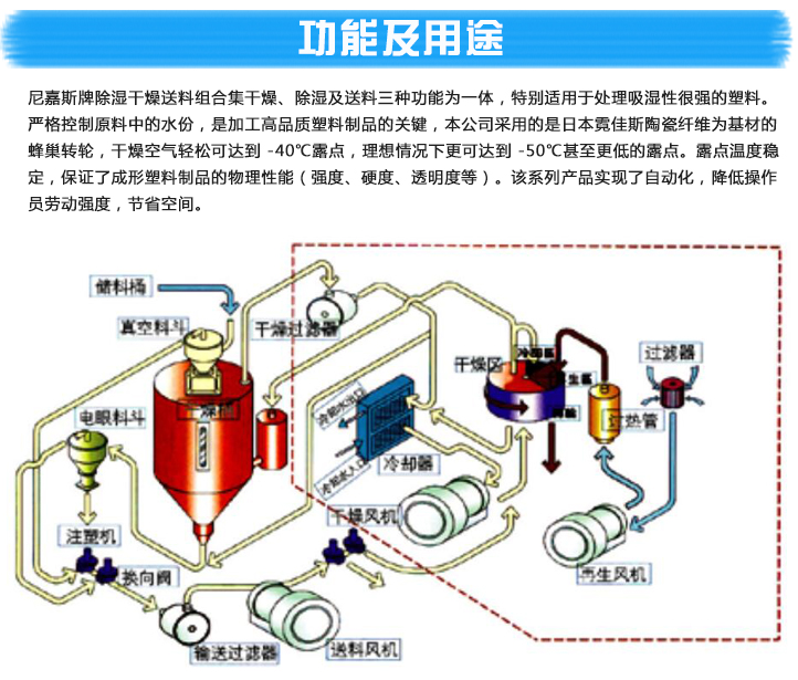 除濕、干燥、送料三機一體系列產(chǎn)品參數(shù)