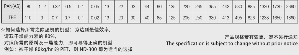 除濕、干燥、送料三機一體系列產(chǎn)品參數(shù)