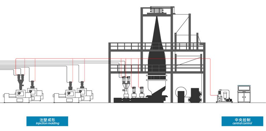 揭秘注塑中央供料系統(tǒng)中注塑工藝與擠出工藝的區(qū)別